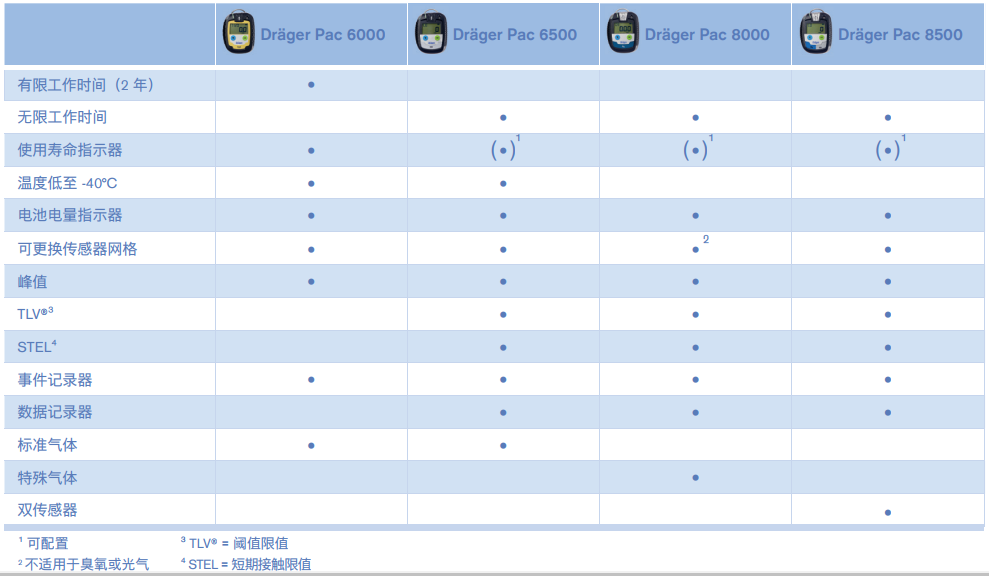 德尔格Dräger Pac® 6500单一气体检测仪(图1)