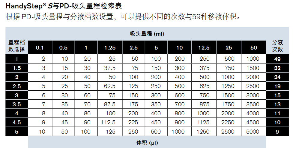 HandyStep® S手动连续分液器2